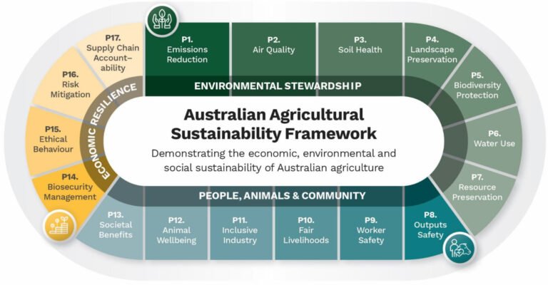 Read more about the article Australian Agricultural Sustainability Framework.